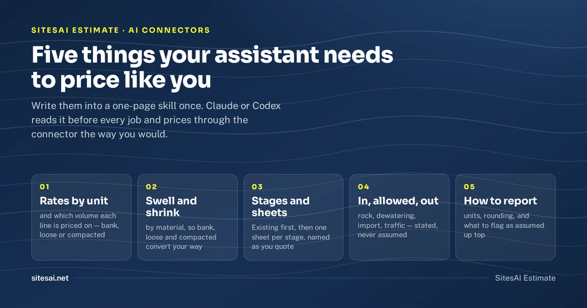 Diagram of a one-page estimating skill — your rates, your bulking factors and your stages — feeding Claude or Codex, which drives SitesAI Estimate through its connector.